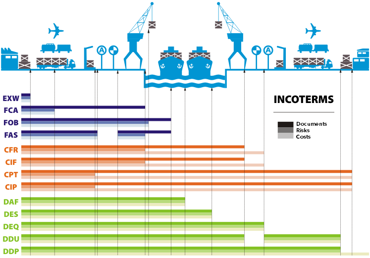 Incoterms 2010 Transfer Of Risk Chart